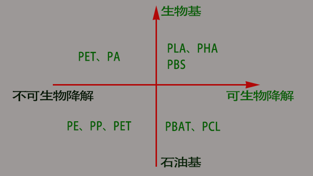 生物降解材料是哪些